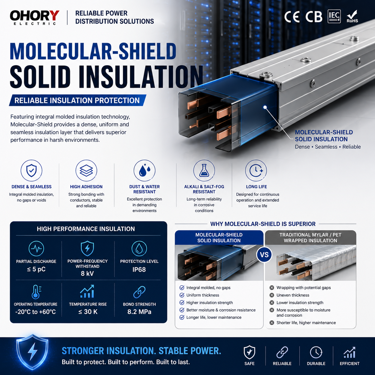 Molecular-Shield Solid Insulation Busway Integral Molded IP68 Partial Discharge 5pC 8kV AI Data Cent
