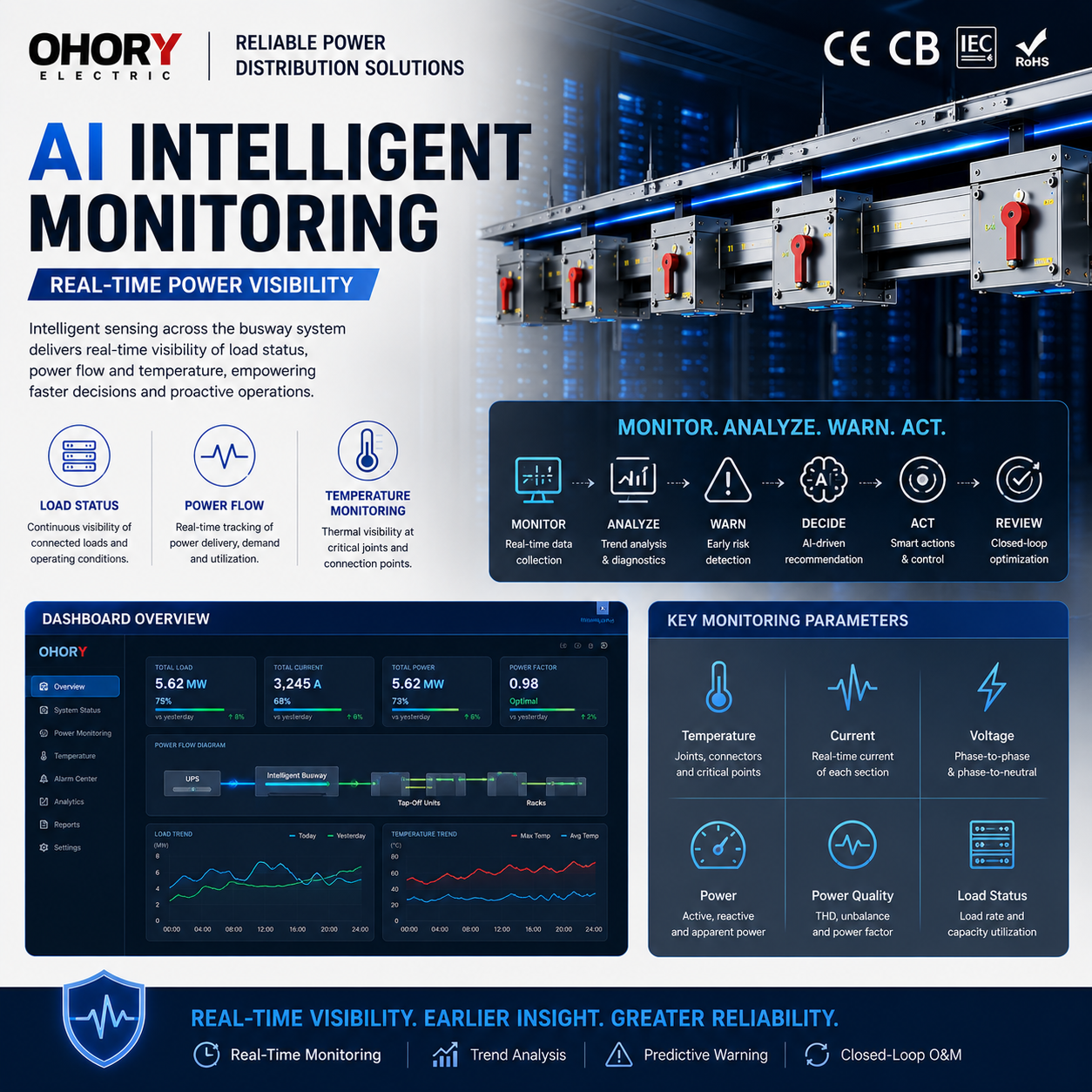 AI Intelligent Monitoring Platform Busway Real-Time Temperature Current Voltage Power Quality Load A