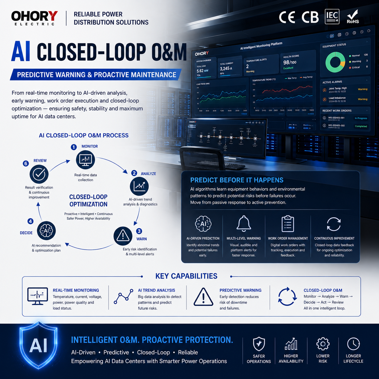 AI Closed-Loop O&M Busway Predictive Warning Work Order Action Review AI Data Center GPU Rack Pr